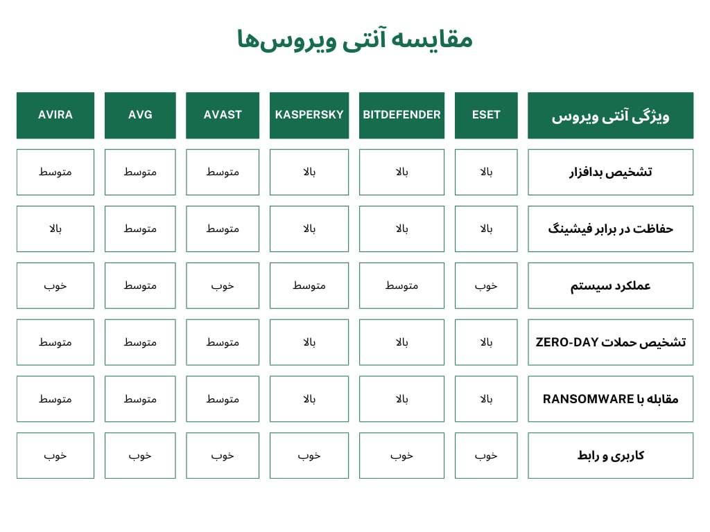 مقایسه آنتی ویروسESET با دیگر آنتی ویروس‌ها