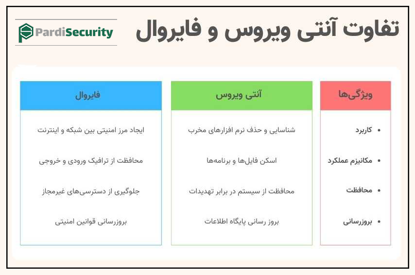 آنتی ویروس و فایروال