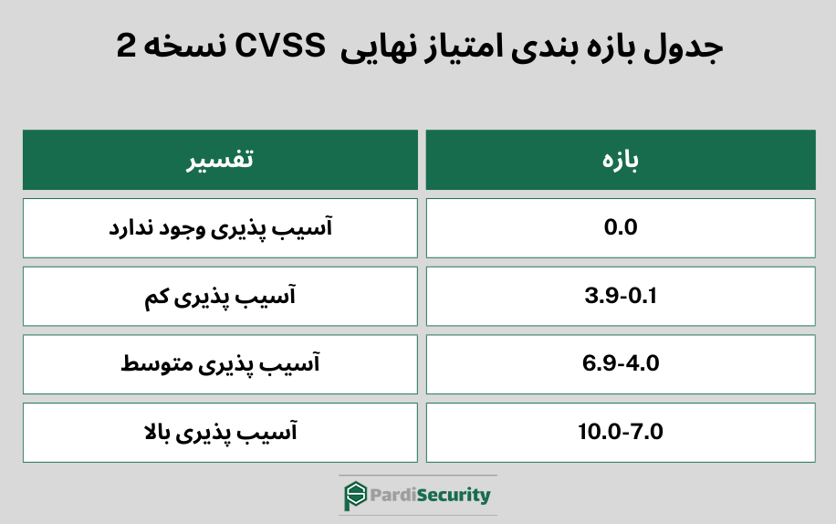 امتیاز نهایی CVSS2